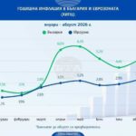 илюстрация към данните на Евростат за инфлацията в България през август