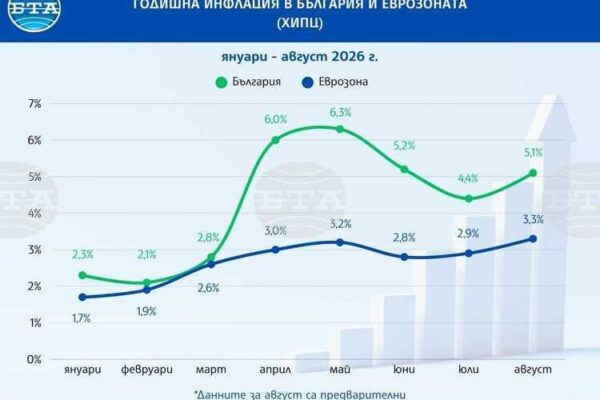 илюстрация към данните на Евростат за инфлацията в България през август