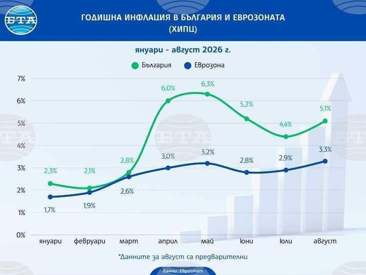 илюстрация към данните на Евростат за инфлацията в България през август