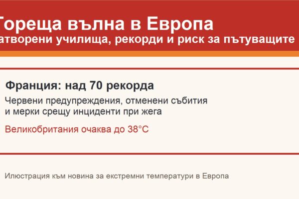 Гореща вълна в Европа с предупреждения за екстремни температури