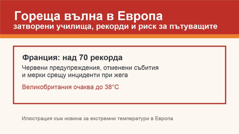 Гореща вълна в Европа с предупреждения за екстремни температури