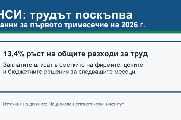 Данни на НСИ за ръст на разходите за труд през 2026 г.
