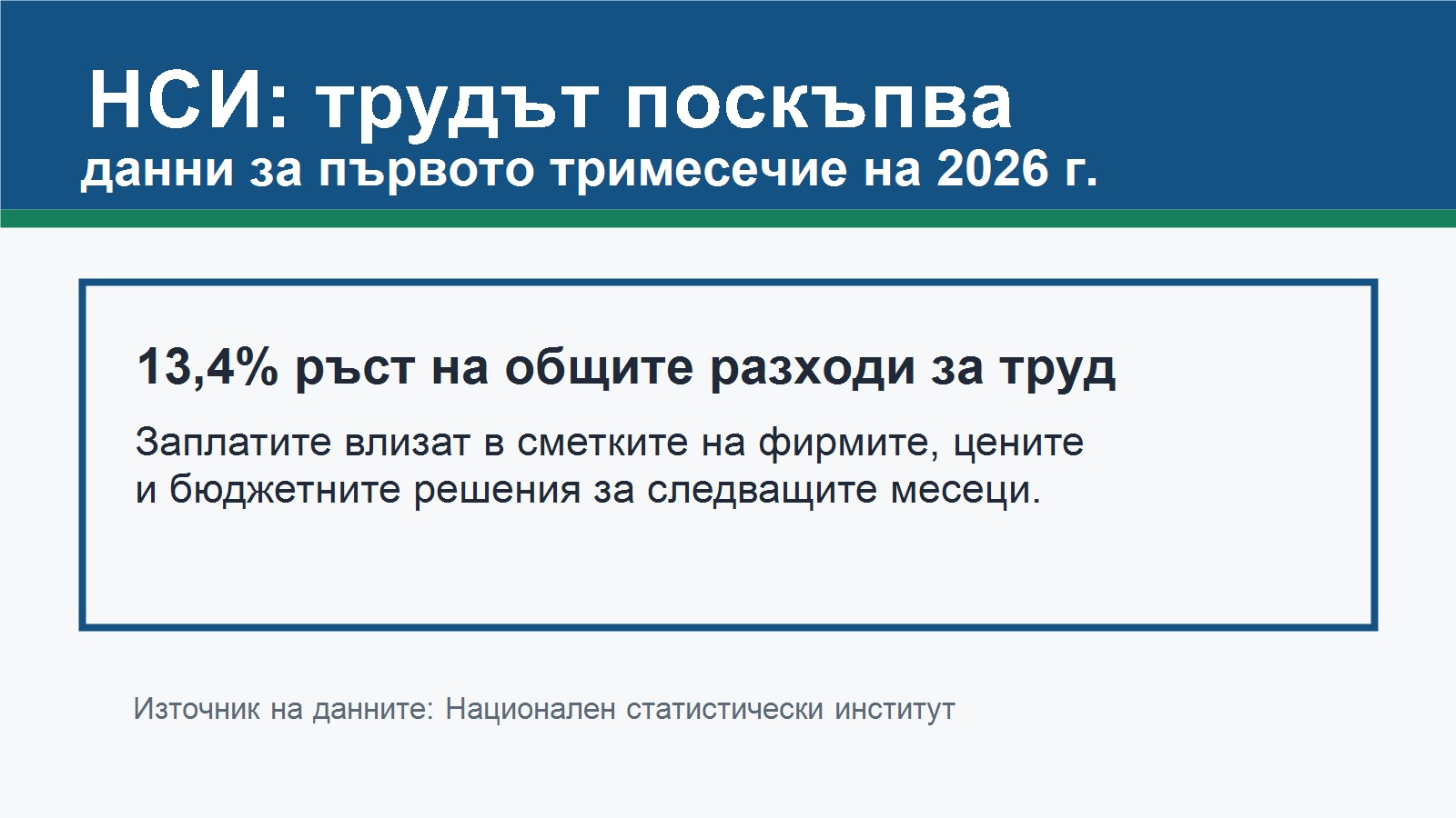 Данни на НСИ за ръст на разходите за труд през 2026 г.